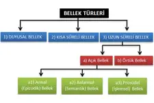 Bellek Türleri Nelerdir? Bellek Türleri Nelerdir?