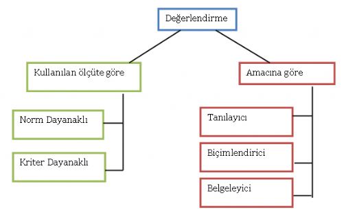 Değerlendirme Türleri Nelerdir?
